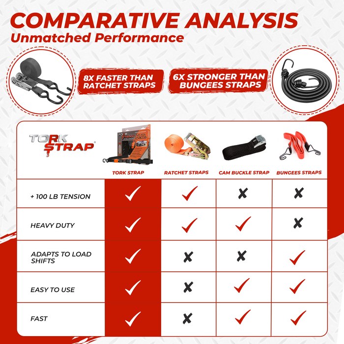 A comparative analysis of TorkStraps vs other straps and how the torkstrap is tight, strong, adapts to load shift, easy to use and fast.